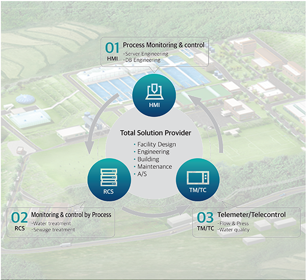 Water Treatment Automation System