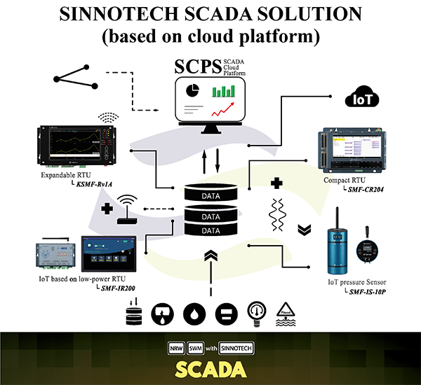 SCADA