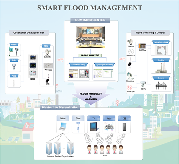 Smart Flood Management