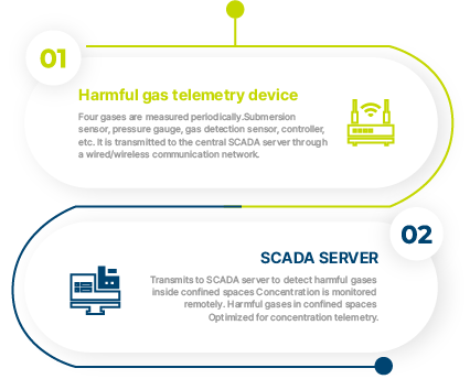 Service Process