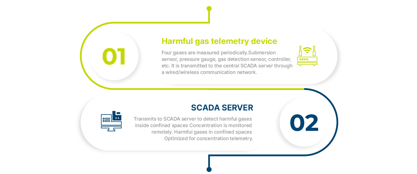 Service Process